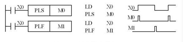 plc中什么是PLS指令？