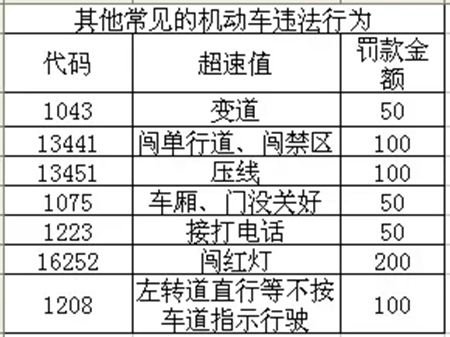 违章代码11100,11090扣多少分发多少款