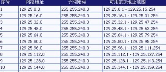子网掩码设置为255.255.255.255是什么意思？