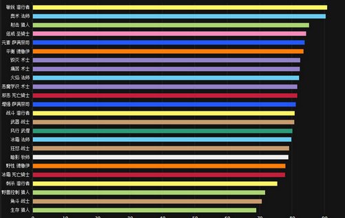 魔兽世界 什么职业输出最高？