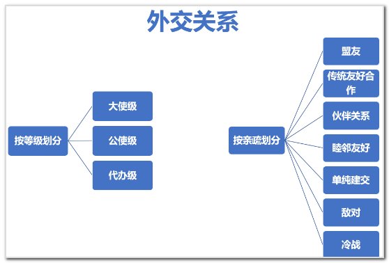 中国对外关系等级