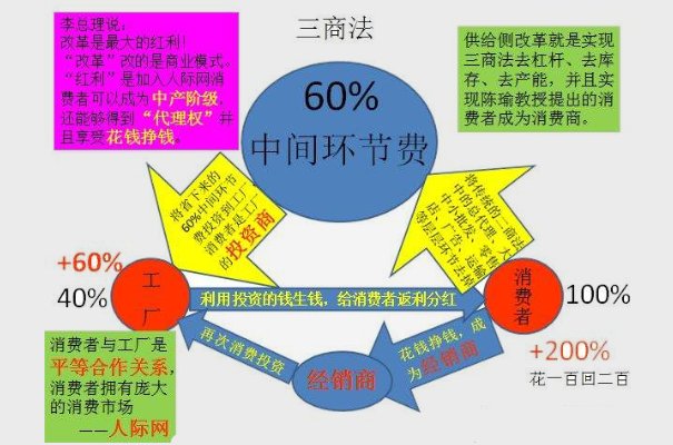 三商法是什么