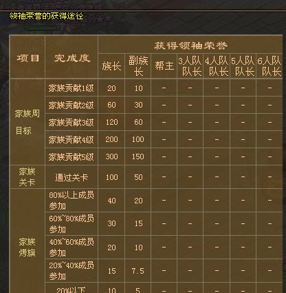 剑侠世界里如何提升武林荣誉，领袖荣誉，财富荣誉？