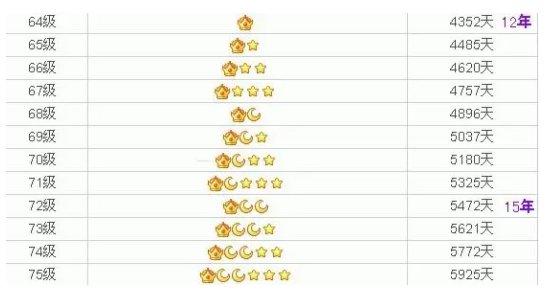 qq一个皇冠是多少天？