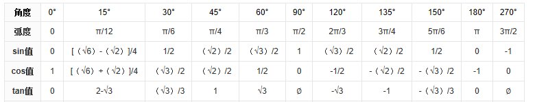 tan90度等于多少？