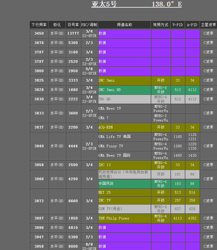 138亚太5号卫星C波段有那些节目？