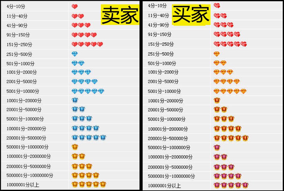 淘宝上的皇冠店铺是什么等级？