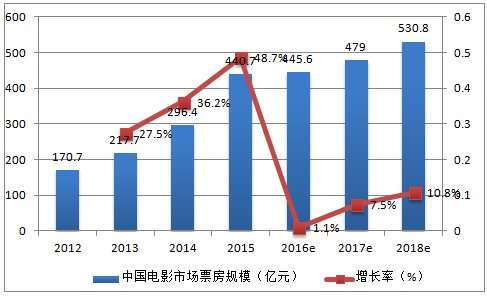 中国演出行业协会宣布，演出票房首对公众开放，这么做是为了什么？
