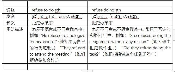 refuse to和refuse doing sth有什么区别？