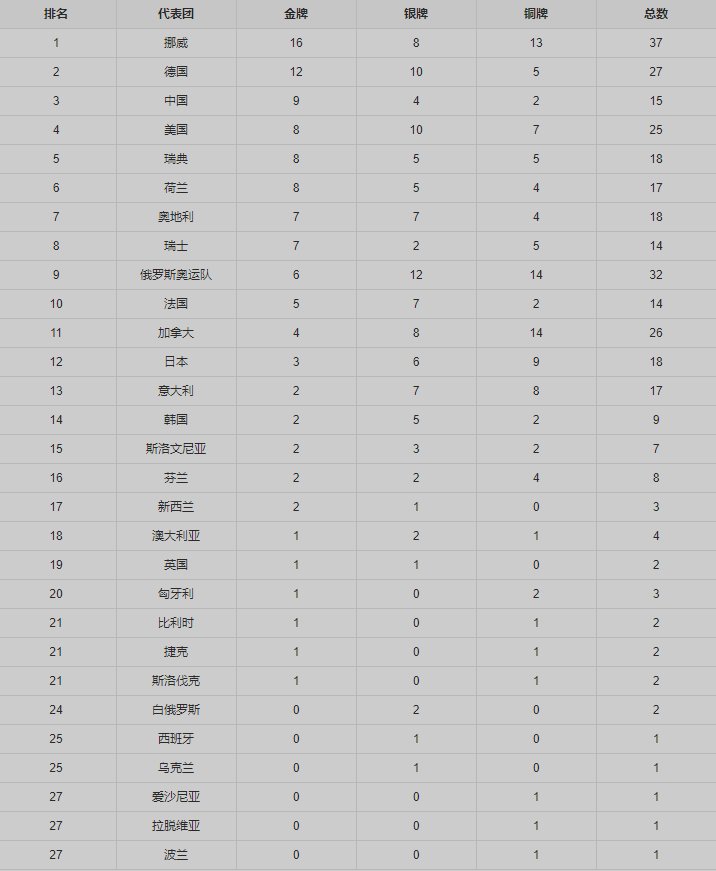 第24届北京冬奥会排名前5的奖牌数第4名和第5名的国家的牌数是多少？