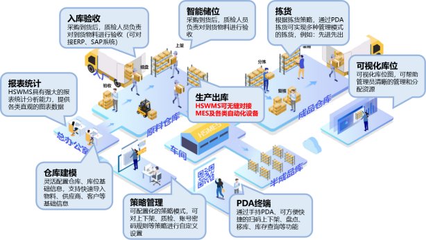 将传统仓库升级成智能仓库，从哪些方面切入比较好呢？