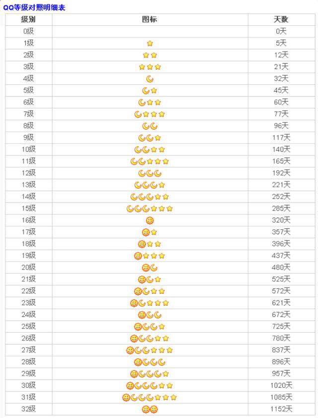 qq64级是什么概念？