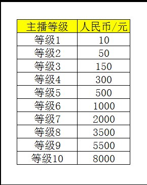 陌陌财富等级怎么算的？