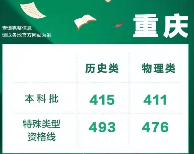 重庆一本线多少分2022