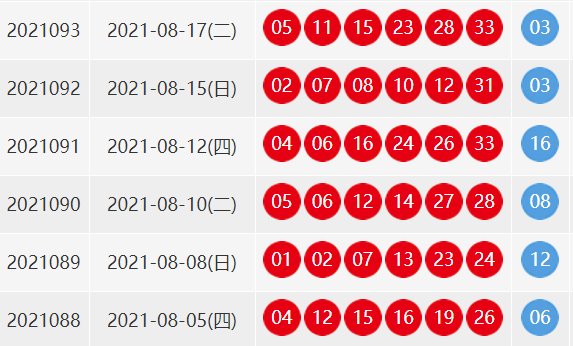 93期双色球开奖结果是什么号码？