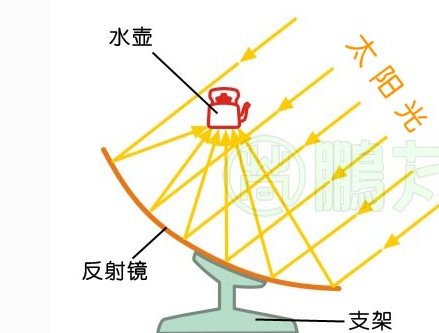 太阳灶，打一成语。 A热火朝天 B火光四射 C得意洋洋