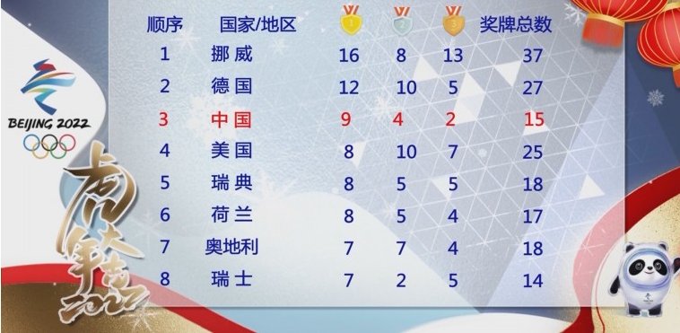 2022冬奥会奖牌榜