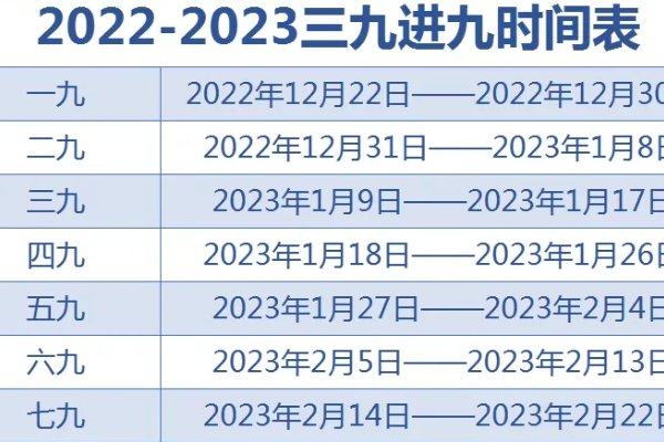 2022年进几九了？