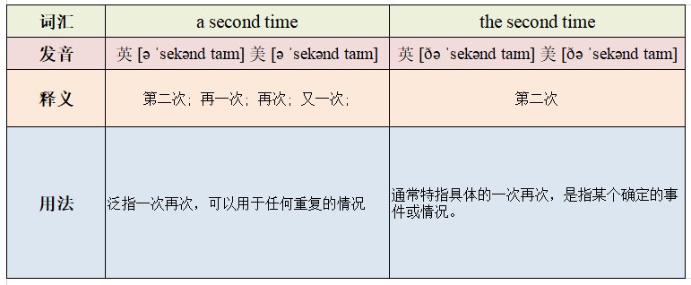 a second time与the second time的区别？