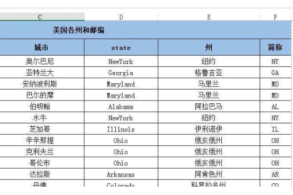 美国的邮政编码是多少