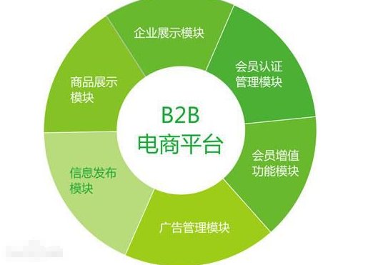 B TO B，B TO C，C TO C 分别是什么意思？