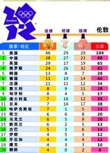 2012年伦敦奥运会的奖牌榜