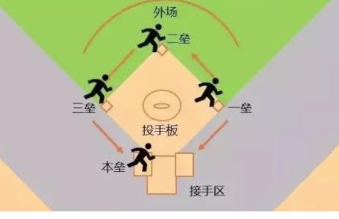 在棒球里面，一垒二垒三垒是什么意思？