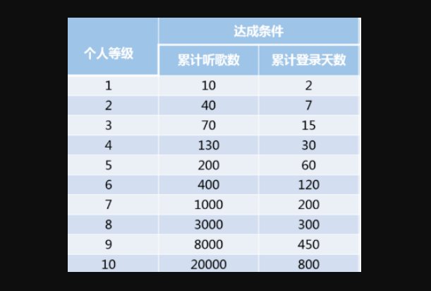 网易云8级是什么概念啊？