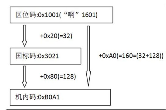 机内码与国家码的换算方法是什么？