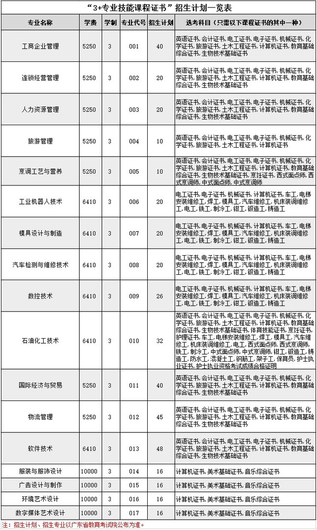广州工程技术职业学院2020年春季高考招生简章