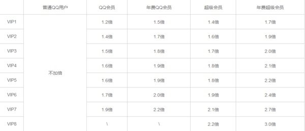 qq会员升级加速多少倍？