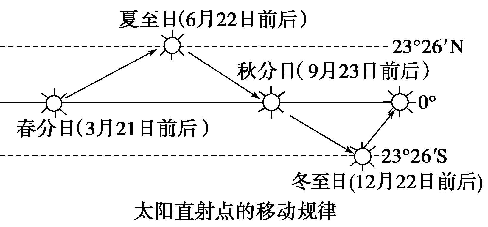 太阳直射点什么时候移动到南回归线