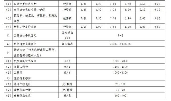 造价咨询收费标准是什么？