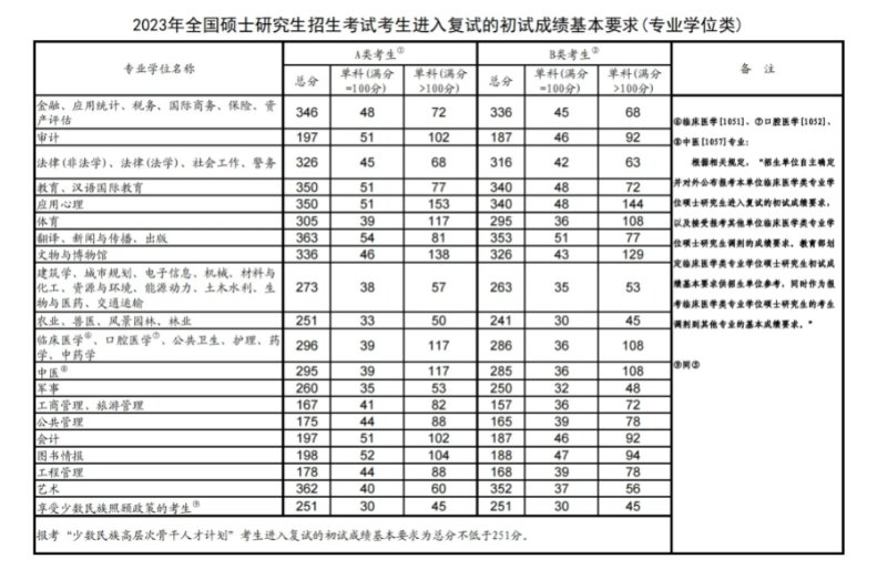 华南师范大学研究生分数线是多少啊？