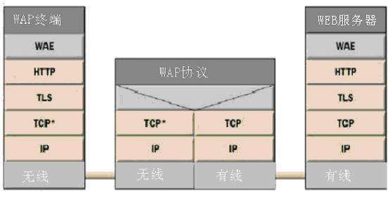 WAP是什么？