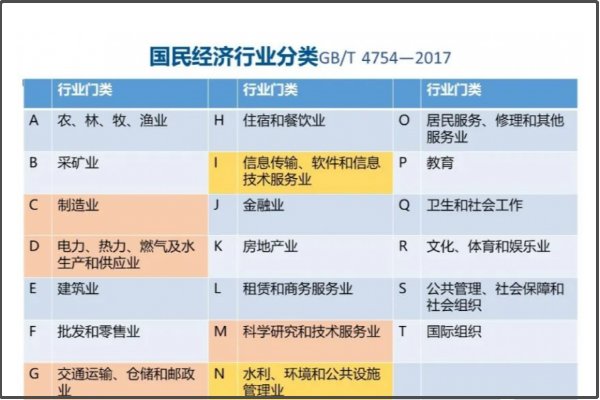 国民经济行业分类代码