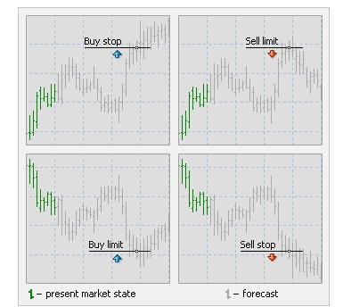 外汇期货交易中的sell limit和 sell stop各是什么含义
