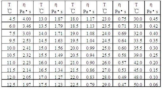 蓖麻油的黏滞系数是多少？