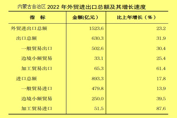 内蒙古一般贸易进出口占比