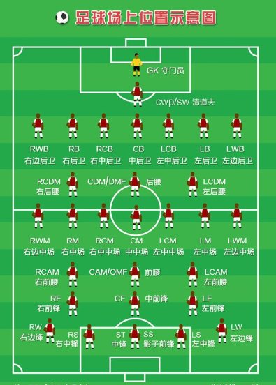 足球十一人有哪些位置？各个位置的作用是什么？