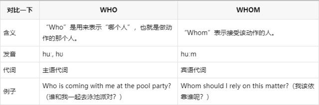 who和whom的区别