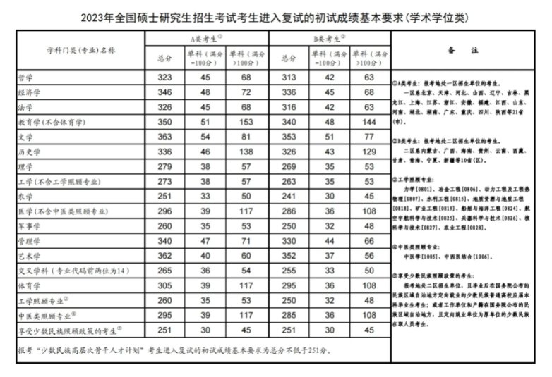 华南师范大学研究生分数线是多少啊？