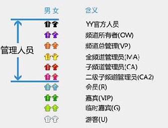 yy频道马甲都分什么颜色？