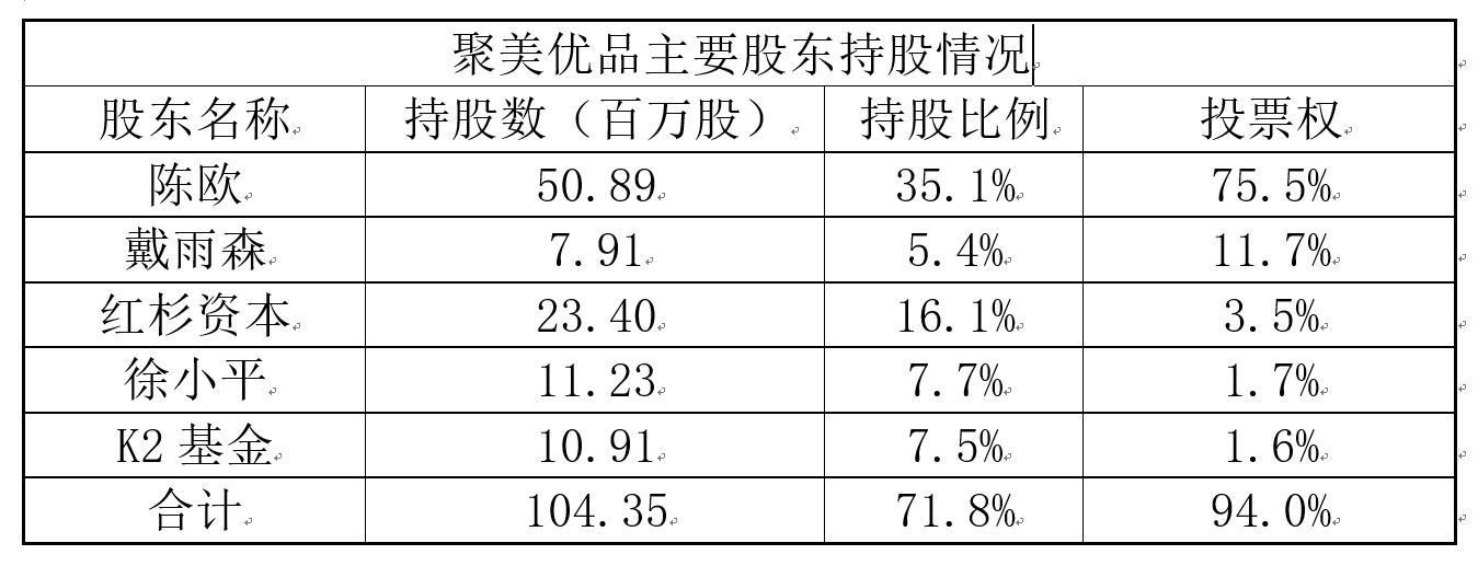 聚美优品股权结构是怎样的