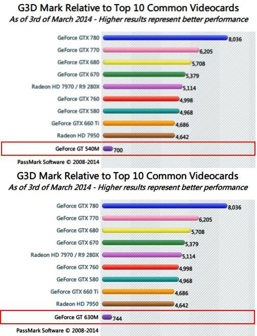 GT630m独显2GB和GT540m独显2GB
