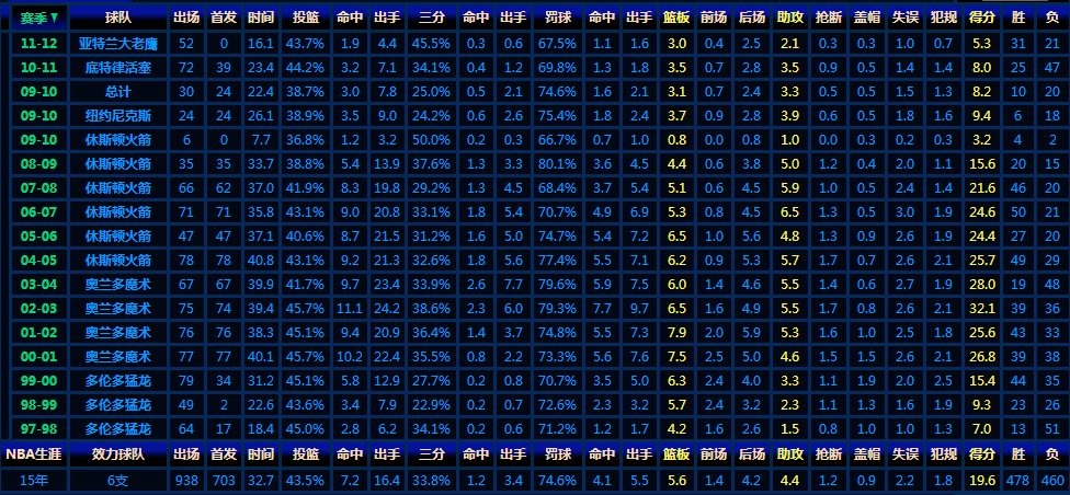 麦迪职业生涯数据