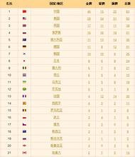 2008年北京奥运会的奖牌榜