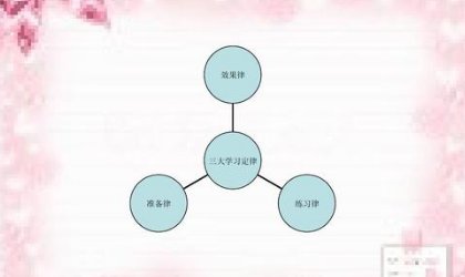 桑代克的三大定律