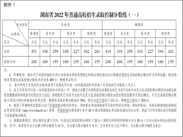湖南2022一本二本分数线