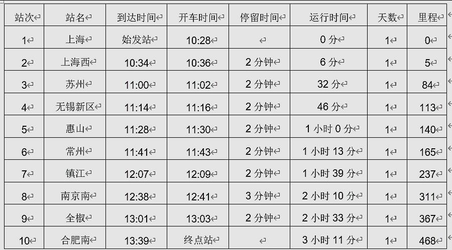 乘坐高铁上海到合肥需要几小时